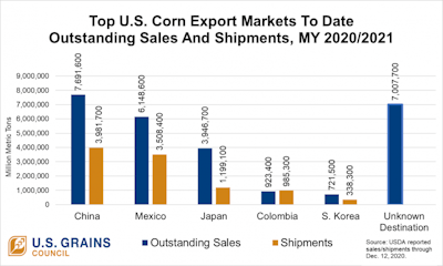Usgc Top U s Corn Export Markets To Date
