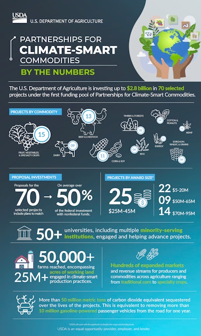 Partnerships climate smart commodities infographic