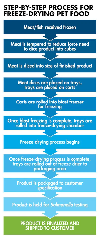freeze-dried-pet-food-chart