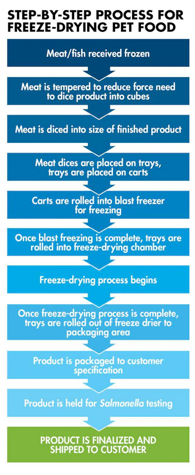 freeze-dried-pet-food-chart