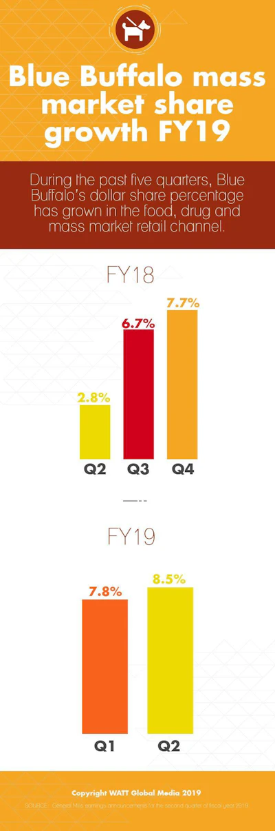 Blue_Buffalo_mass_market_share_growth_FY19.v2.jpg