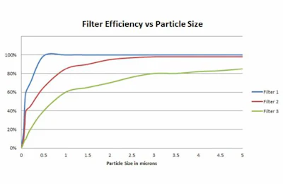 pet food filter efficiency