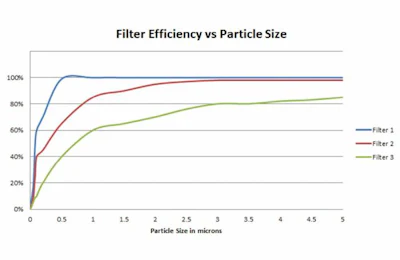 pet food filter efficiency