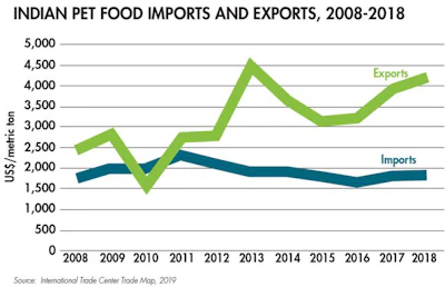 India-pet-food-exports-imports