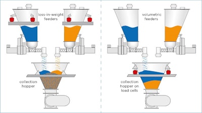 Figure 5: Loss-in-weight batching (left) vs. gain-in-weight batching (right)