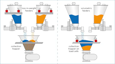 Figure 5: Loss-in-weight batching (left) vs. gain-in-weight batching (right)