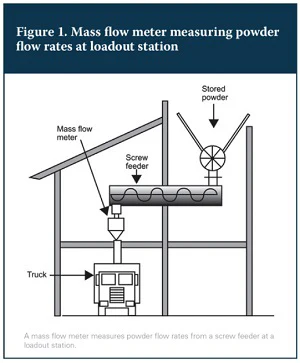 Mass flow meter