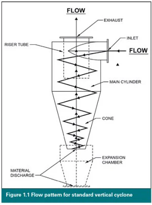 Flow pattern