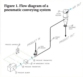 pneumatic conveying