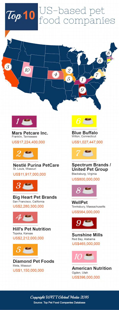 Top_10_US-based_pet_food_companies_INFOGRAPHIC