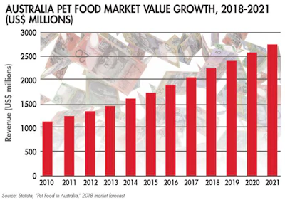 australia-pet-food-market-value-growth_fig1