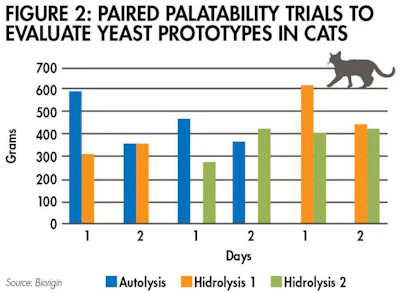 autolysis-hidrolysis-preference-cats-1609PETpalatabilitysup_fig2.jpg