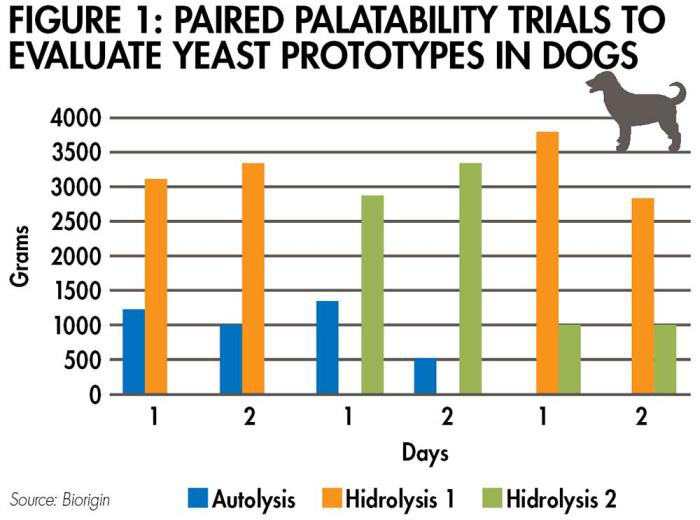 autolysis-hidrolysis-preference-dogs-1609PETpalatabilitysup_fig1.jpg