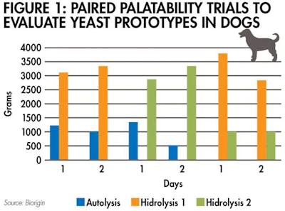 autolysis-hidrolysis-preference-dogs-1609PETpalatabilitysup_fig1.jpg