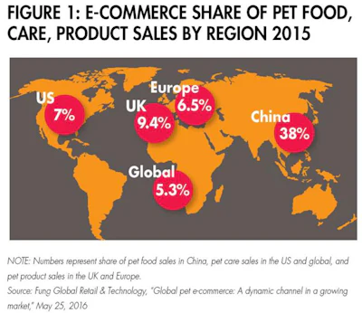 online-pet-care-sales