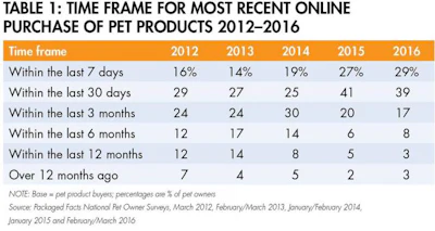 online-pet-product-purchases