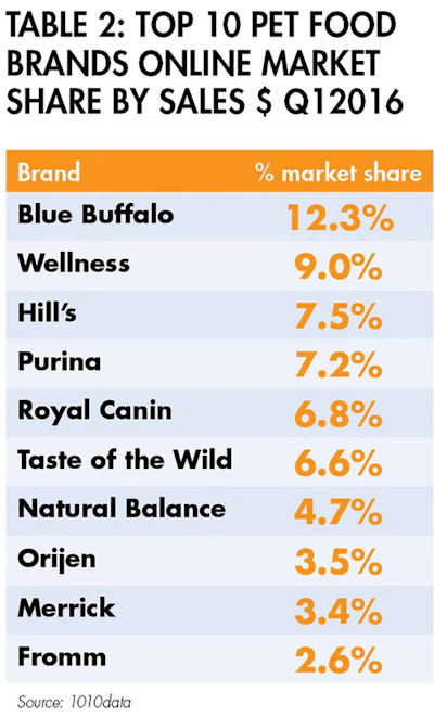 pet-food-brand-online-sales