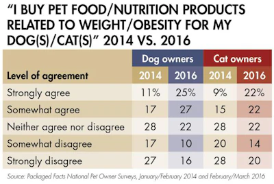 pet-food-obesity
