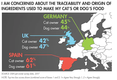 pet owner concerns traceability