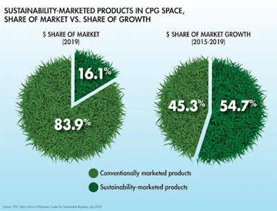sustainability-CPG-market-share-growth_fig1