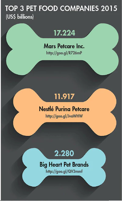 top-3-pet-food-companies