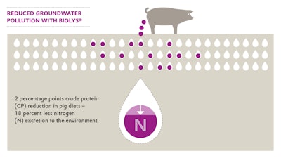 Evonik Biolys