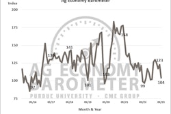Purdue University Ag Economy Barometer May 2023