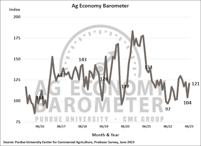 Purdue University Ag Economy Barometer June 2023