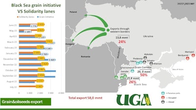 Uga Grain And Oiseeds Export