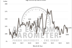 Purdue University Ag Economy Barometer July 2023