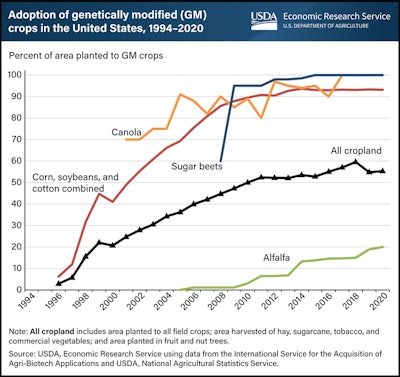Gm Seed Adoption 768px