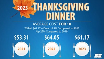 Thanksgiving Dinner Costs