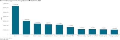 St. Louis Metro Ports moved over one million tons each of 10 different products in 2021.