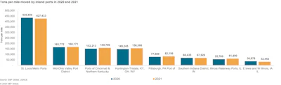 St. Louis Metro Ports remain the most efficient inland port district in 2021.