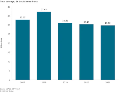 Total Tonnage, St Louis Metro Ports