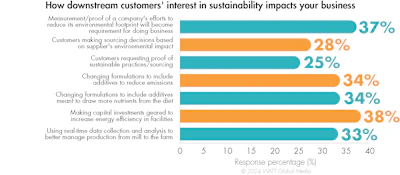 How Sustainability Is Impacting Your Business 2024
