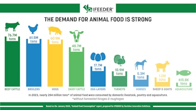 Animalconsumption Bargraph