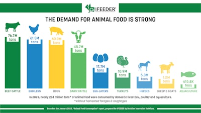 Animalconsumption Bargraph
