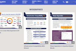 Agricultural Export Infographics