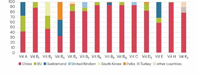 Figure2 Country Share Global Vitamin Production 2023