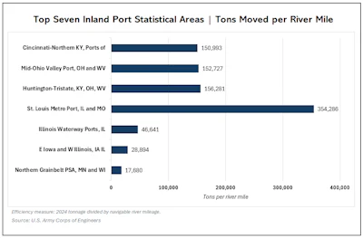 Bar chart showing top seven inland port statistical areas ranked by tons moved per river mile, with St. Louis Metro Port leading at 354,286 tons.